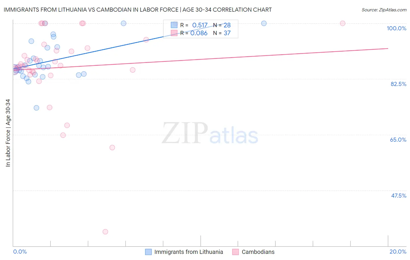 Immigrants from Lithuania vs Cambodian In Labor Force | Age 30-34