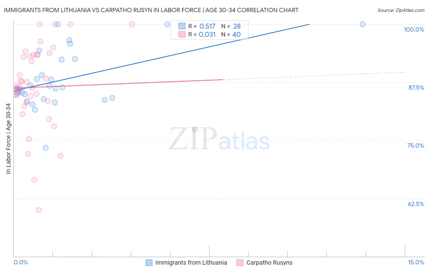 Immigrants from Lithuania vs Carpatho Rusyn In Labor Force | Age 30-34