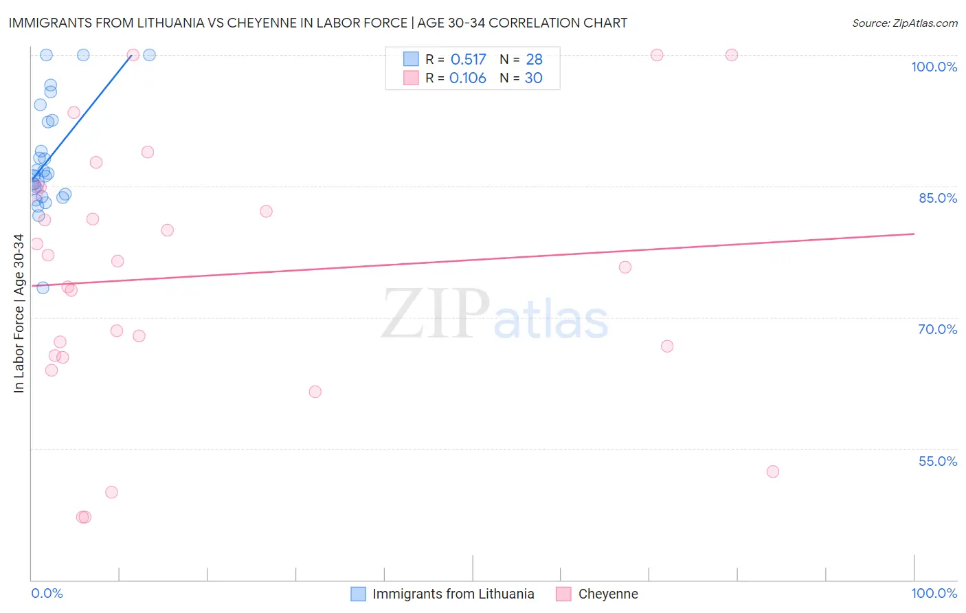 Immigrants from Lithuania vs Cheyenne In Labor Force | Age 30-34