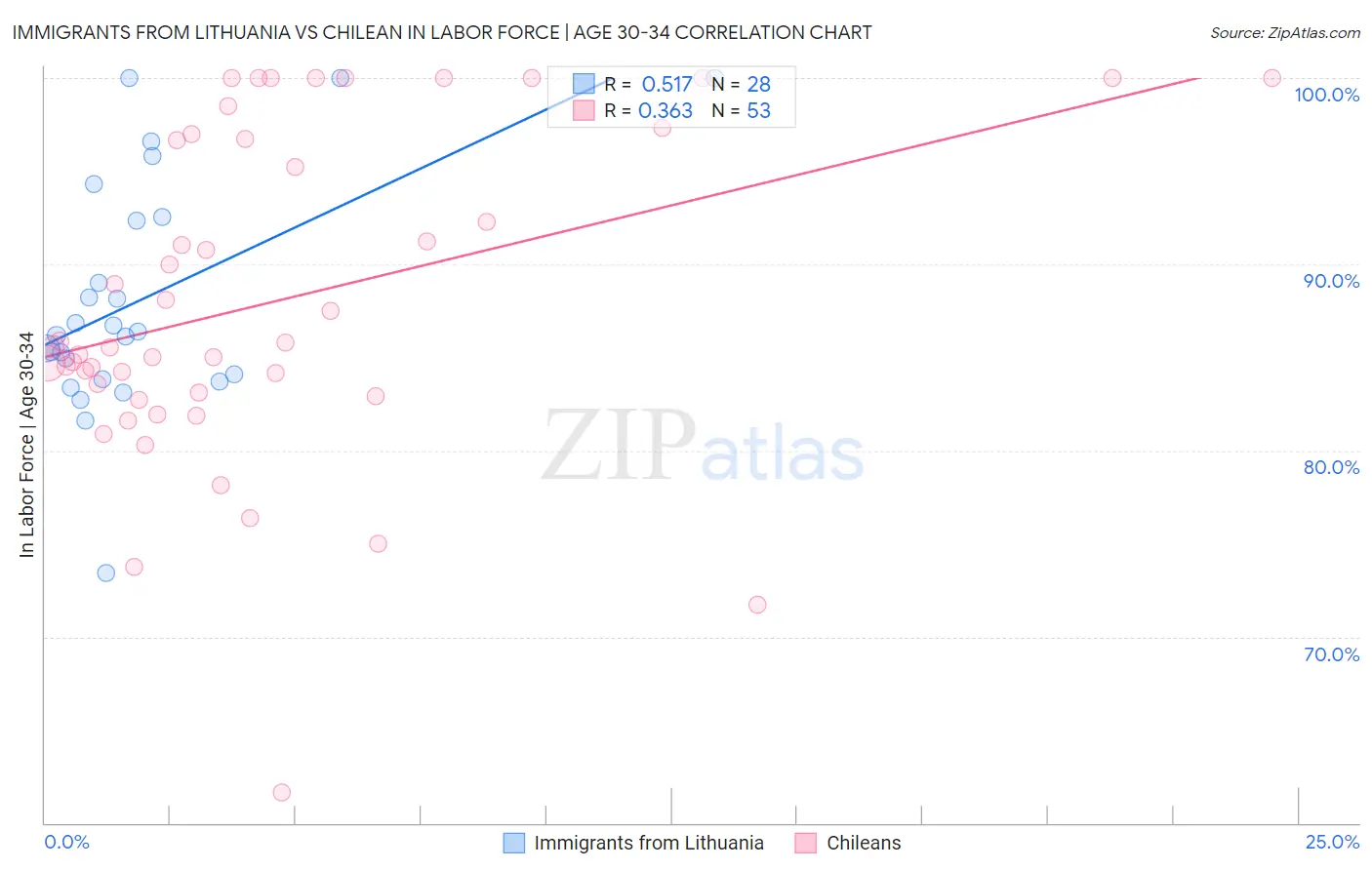 Immigrants from Lithuania vs Chilean In Labor Force | Age 30-34