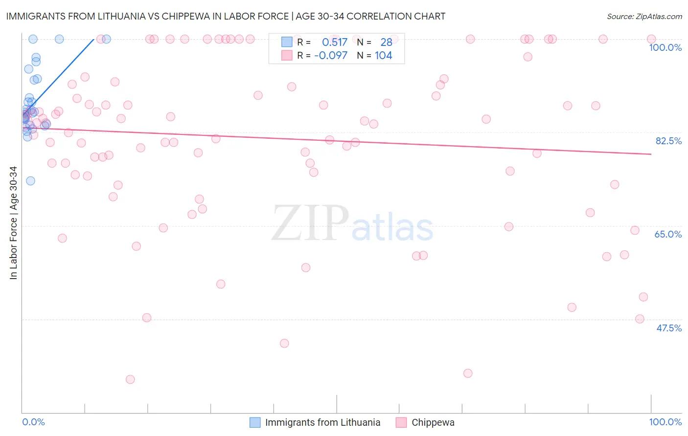 Immigrants from Lithuania vs Chippewa In Labor Force | Age 30-34