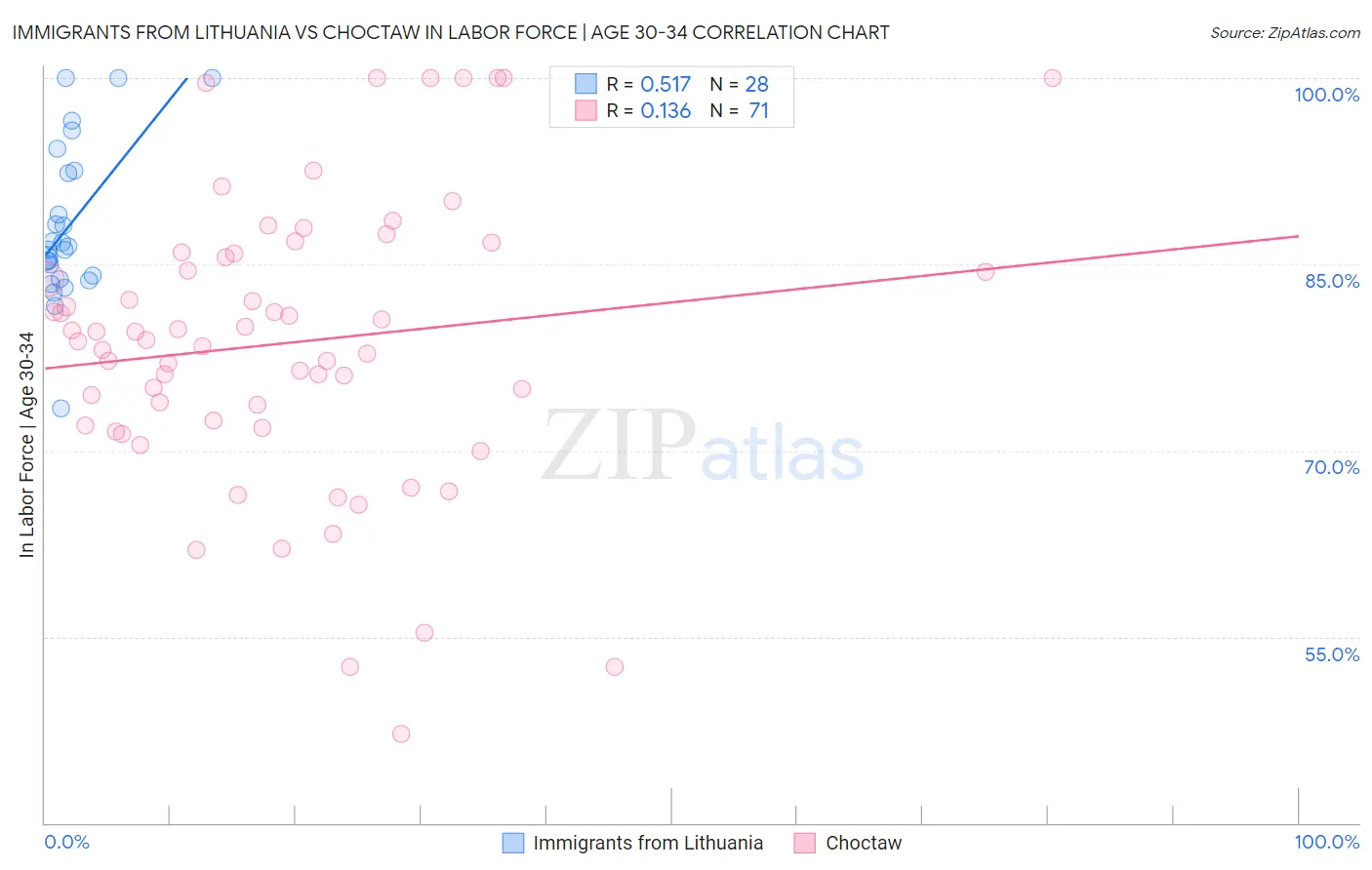 Immigrants from Lithuania vs Choctaw In Labor Force | Age 30-34