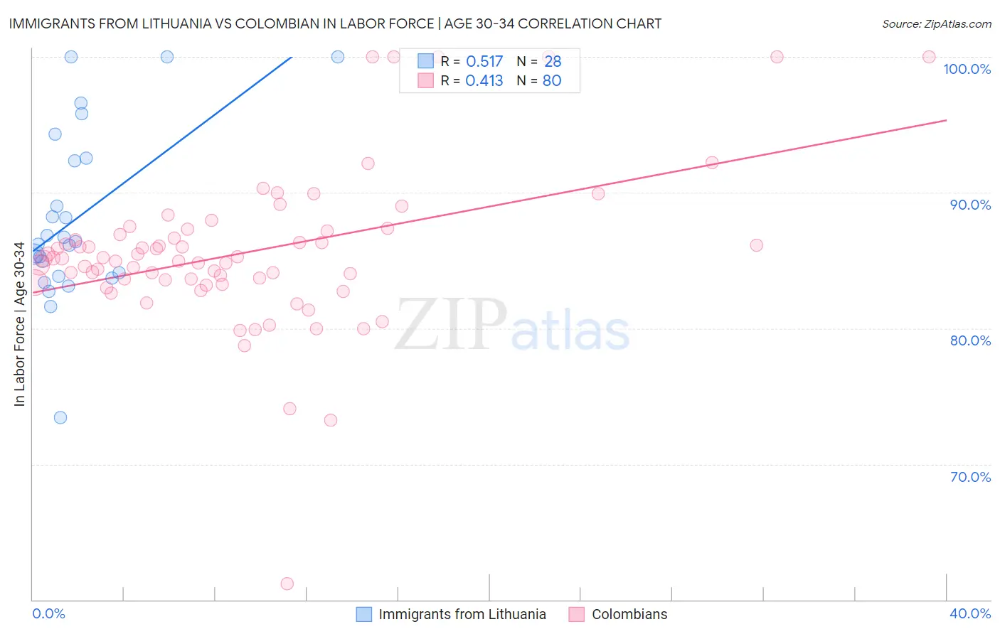 Immigrants from Lithuania vs Colombian In Labor Force | Age 30-34