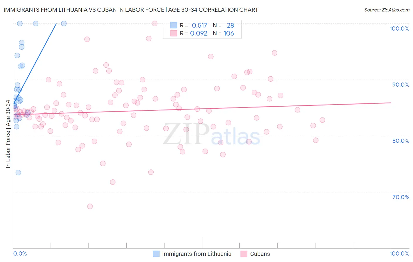 Immigrants from Lithuania vs Cuban In Labor Force | Age 30-34