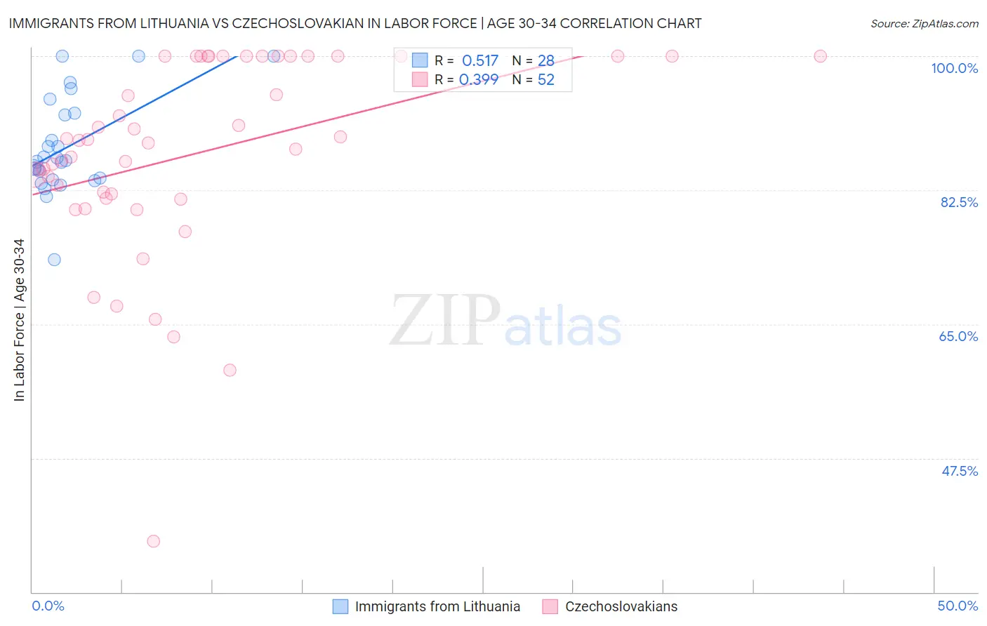 Immigrants from Lithuania vs Czechoslovakian In Labor Force | Age 30-34