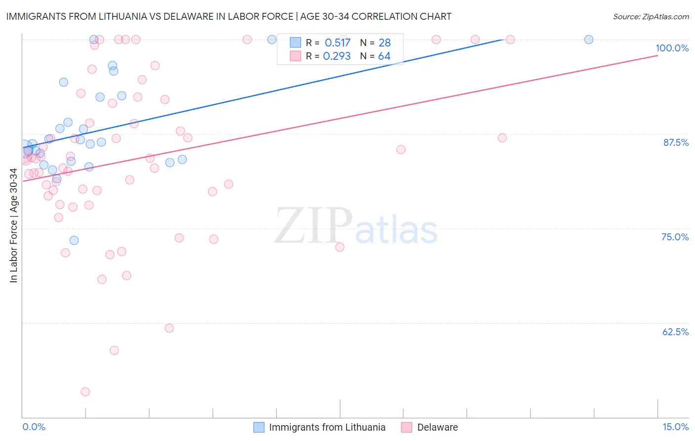 Immigrants from Lithuania vs Delaware In Labor Force | Age 30-34