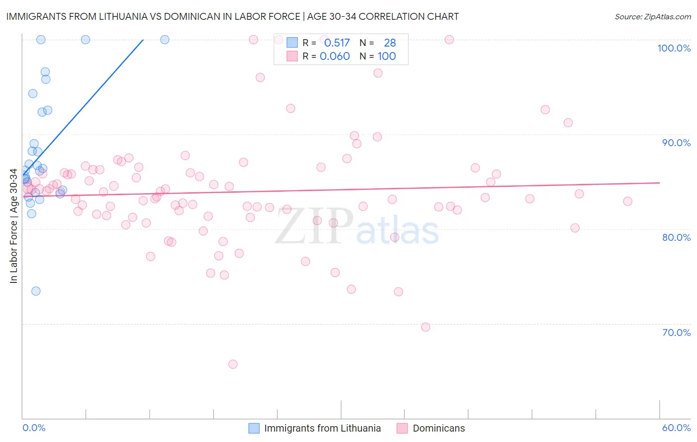 Immigrants from Lithuania vs Dominican In Labor Force | Age 30-34