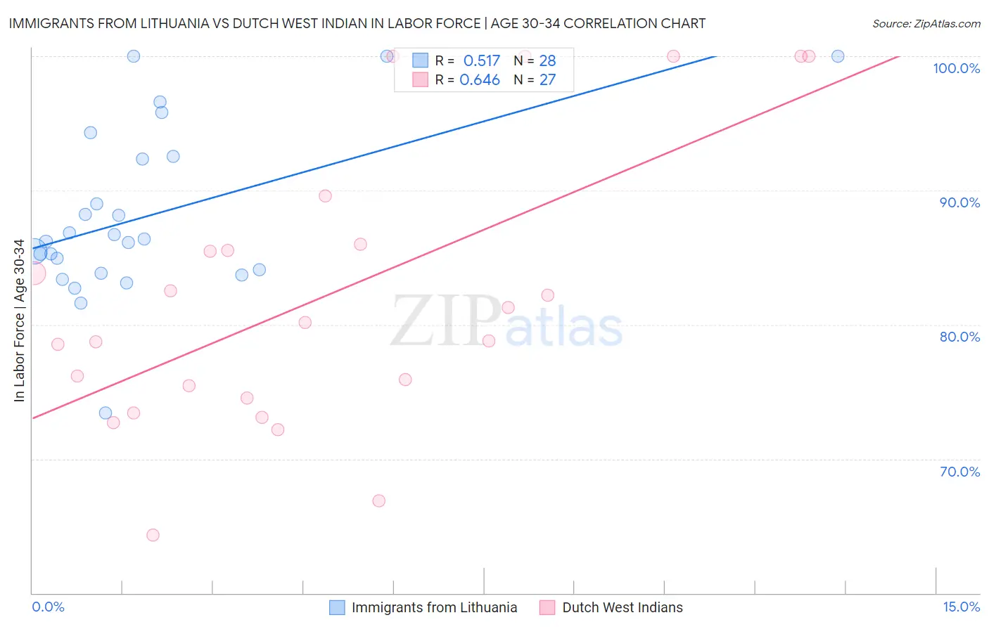 Immigrants from Lithuania vs Dutch West Indian In Labor Force | Age 30-34