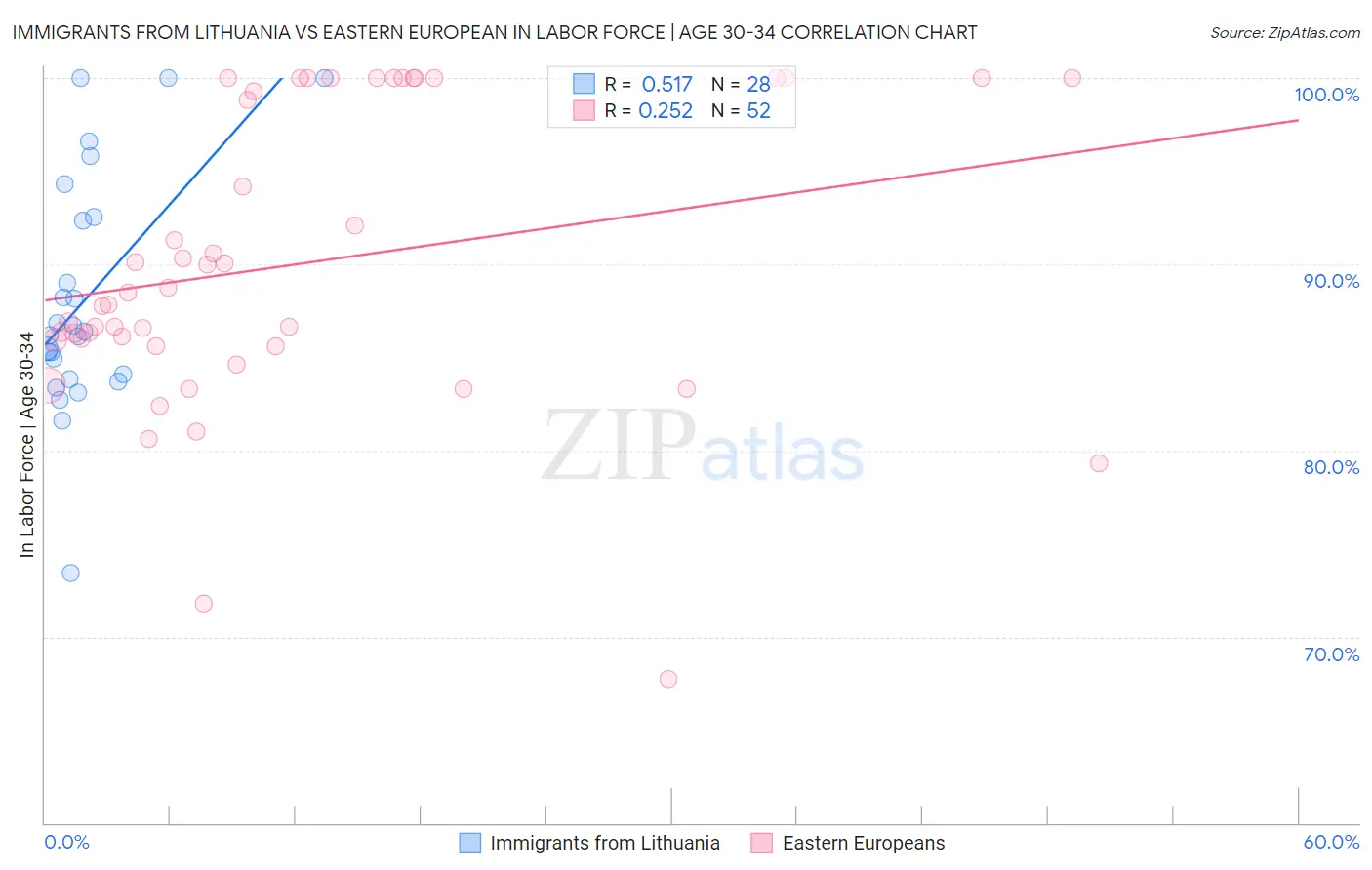 Immigrants from Lithuania vs Eastern European In Labor Force | Age 30-34