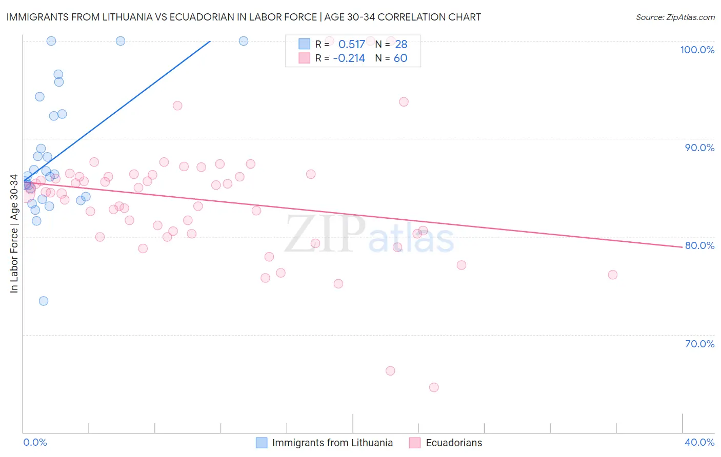 Immigrants from Lithuania vs Ecuadorian In Labor Force | Age 30-34