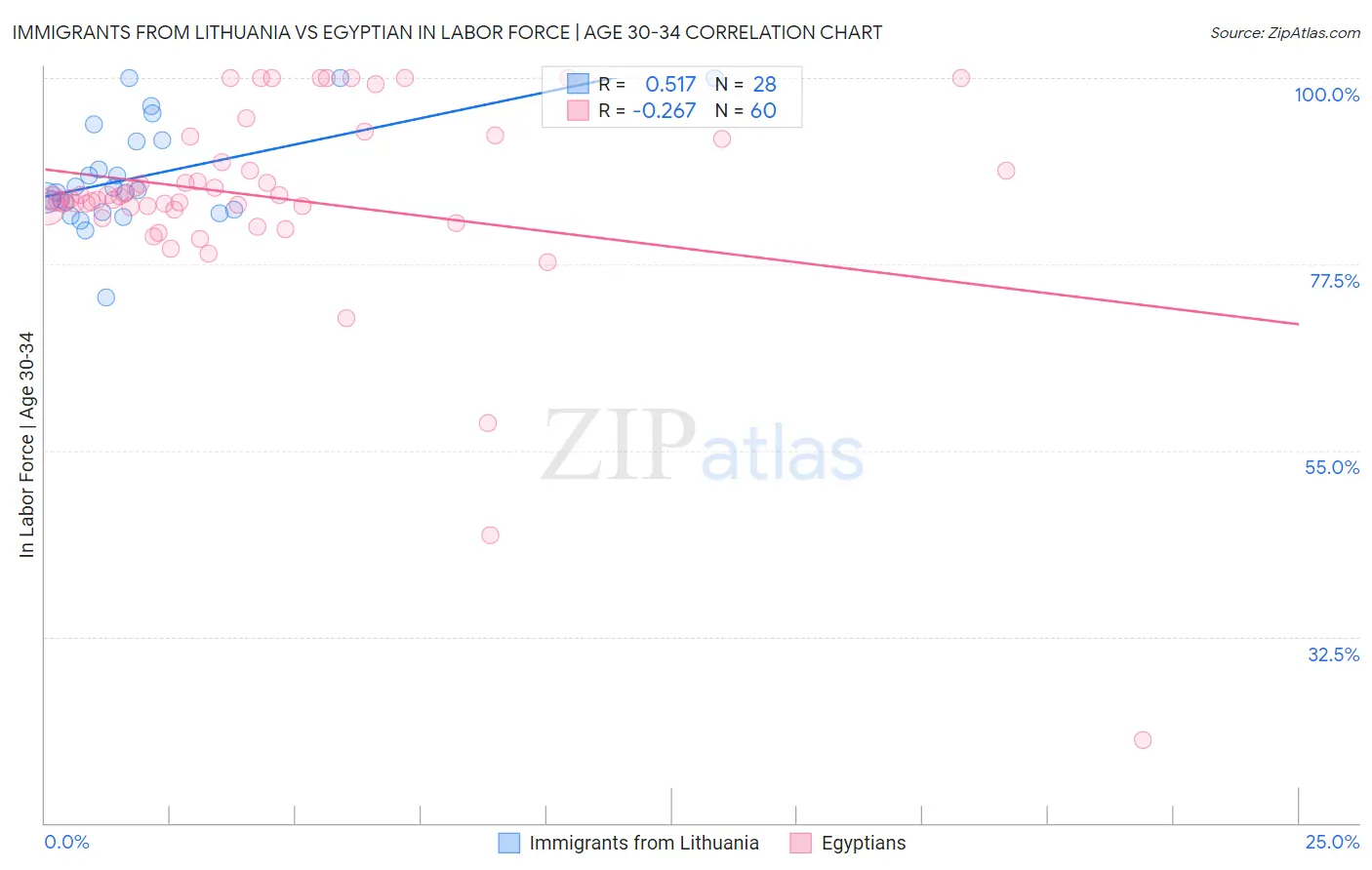 Immigrants from Lithuania vs Egyptian In Labor Force | Age 30-34