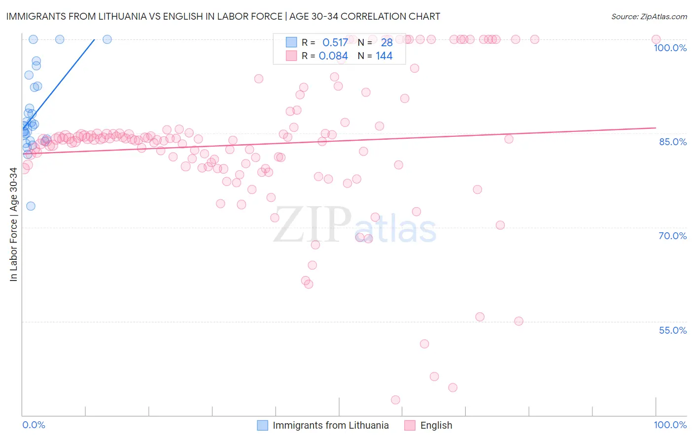 Immigrants from Lithuania vs English In Labor Force | Age 30-34
