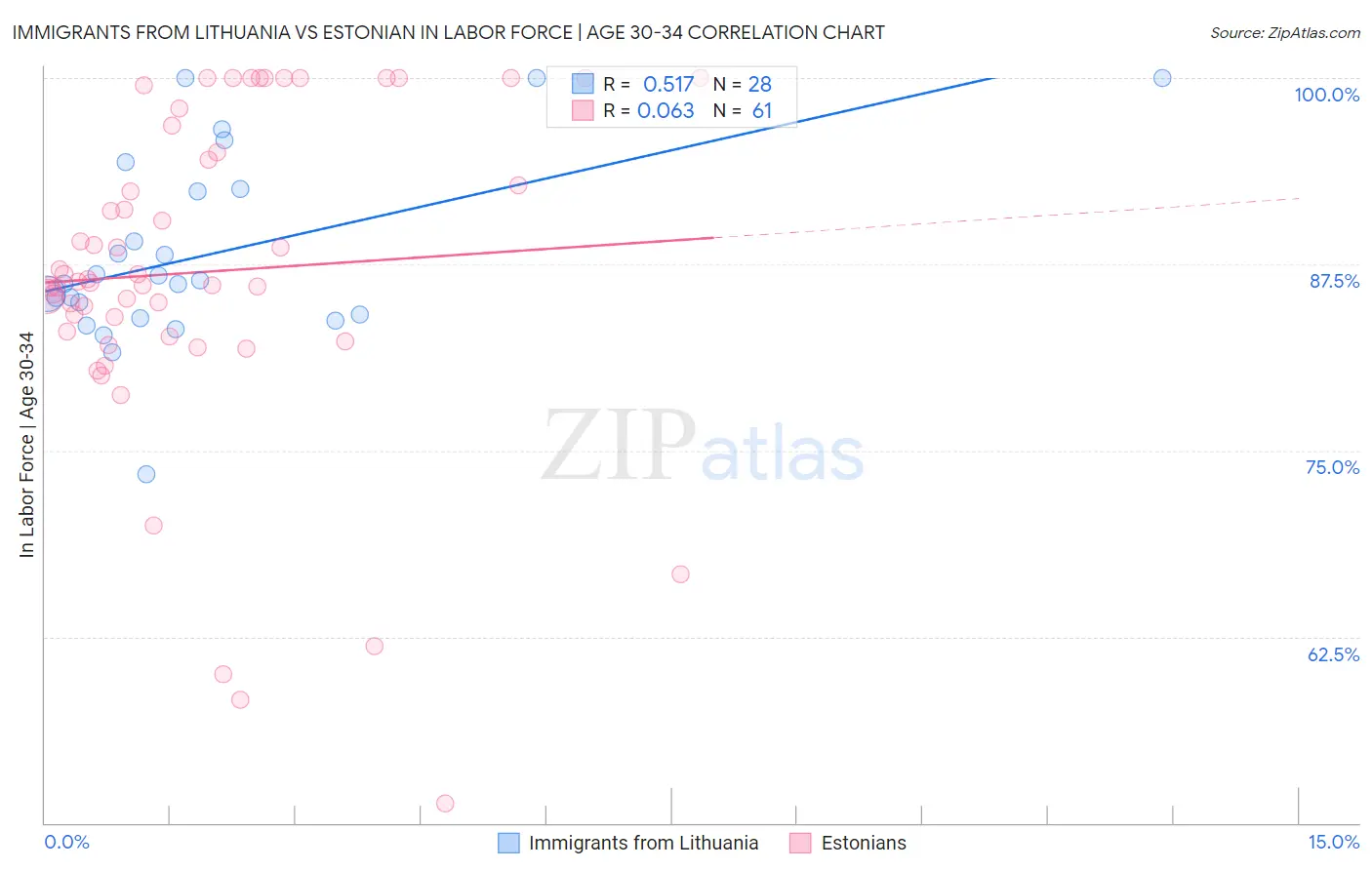 Immigrants from Lithuania vs Estonian In Labor Force | Age 30-34
