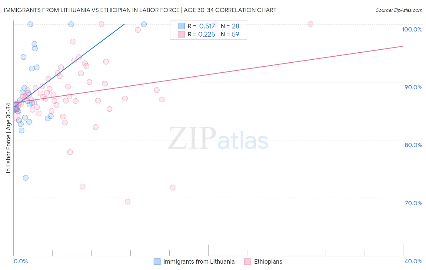 Immigrants from Lithuania vs Ethiopian In Labor Force | Age 30-34