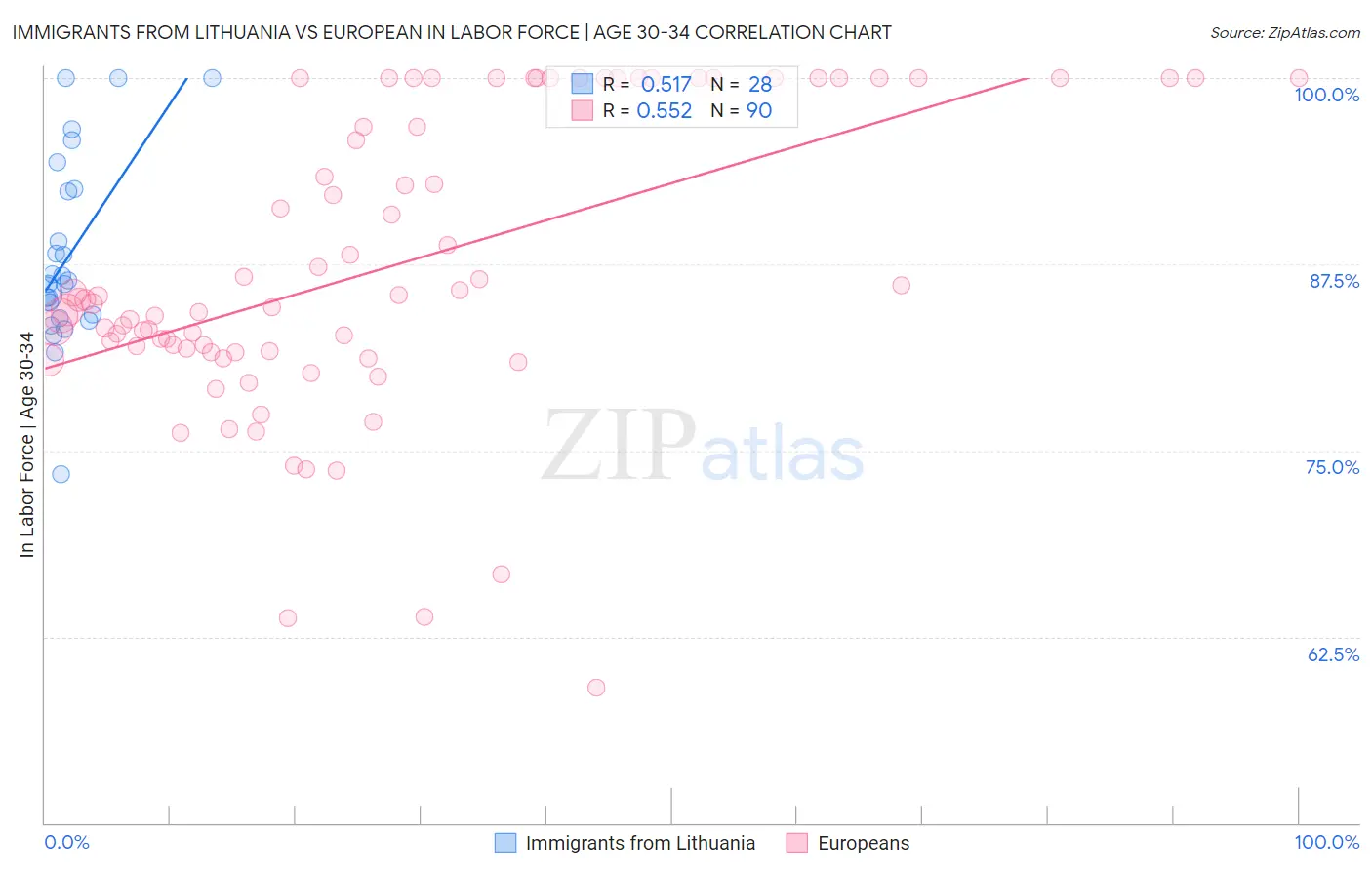 Immigrants from Lithuania vs European In Labor Force | Age 30-34