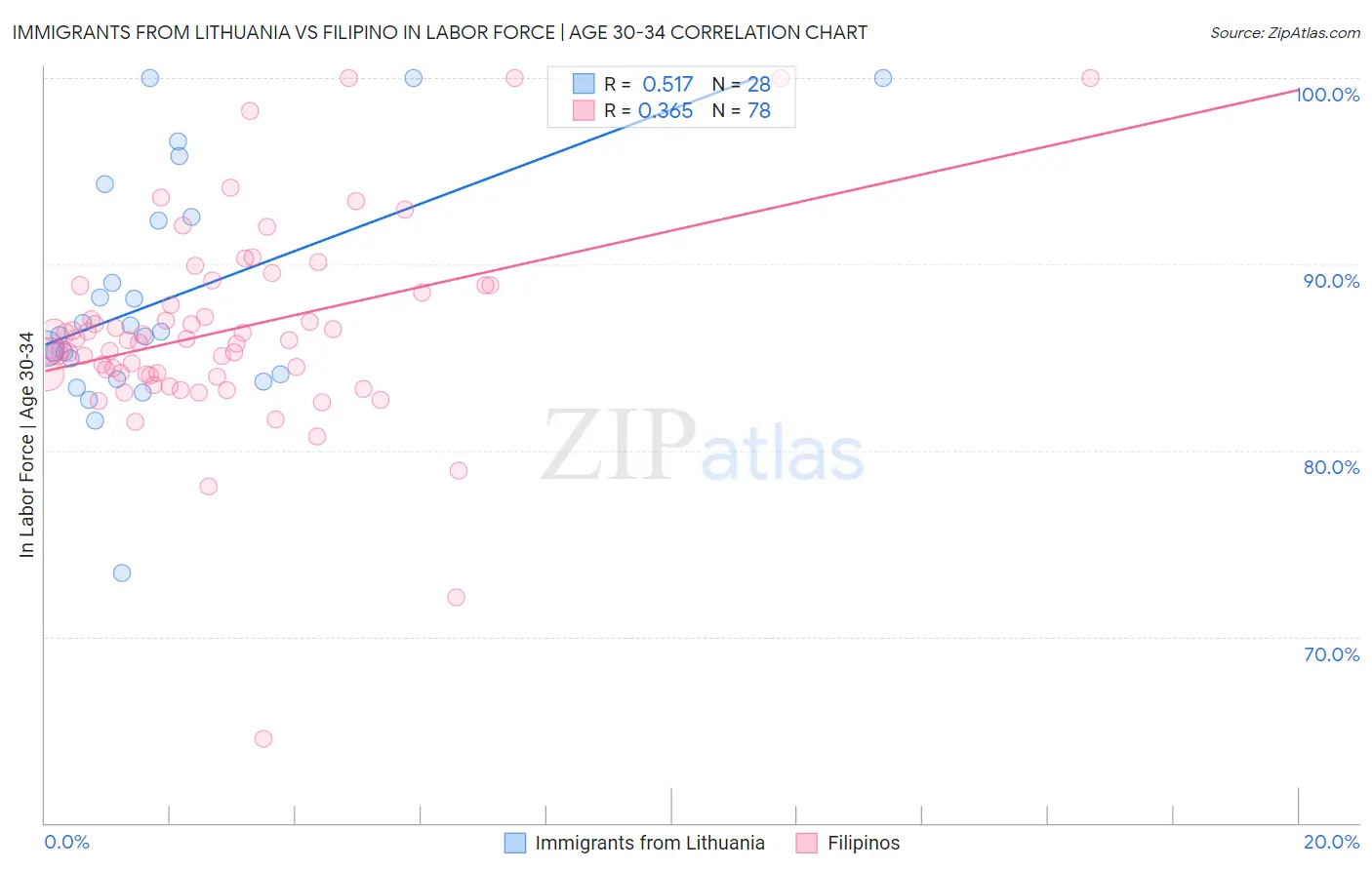 Immigrants from Lithuania vs Filipino In Labor Force | Age 30-34