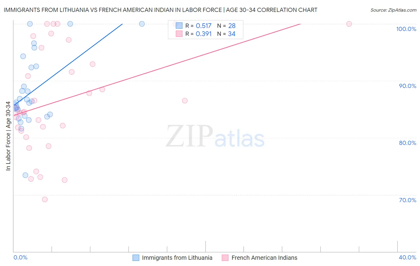 Immigrants from Lithuania vs French American Indian In Labor Force | Age 30-34