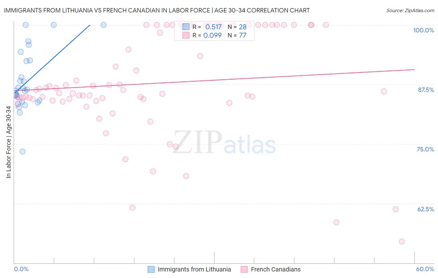 Immigrants from Lithuania vs French Canadian In Labor Force | Age 30-34