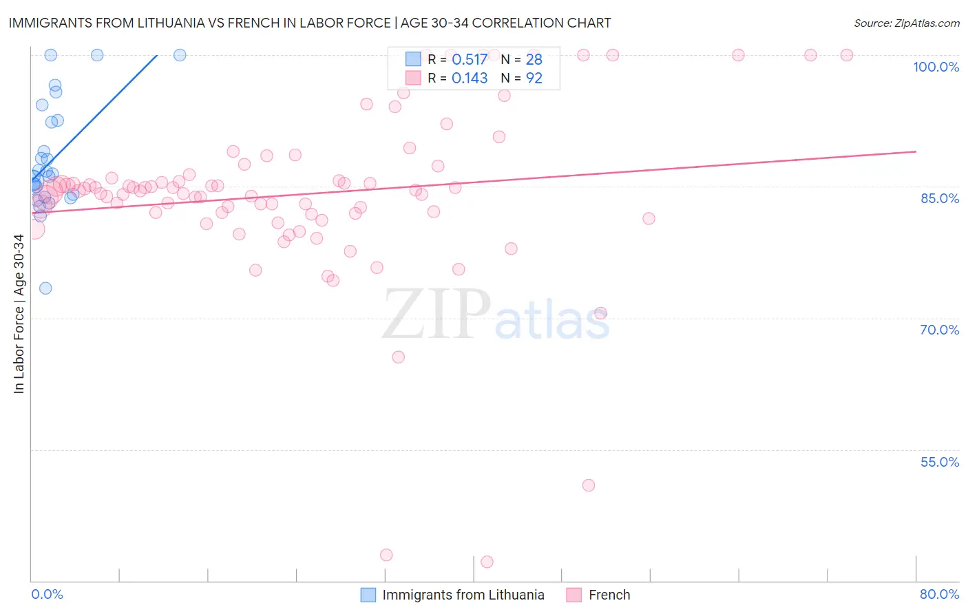 Immigrants from Lithuania vs French In Labor Force | Age 30-34