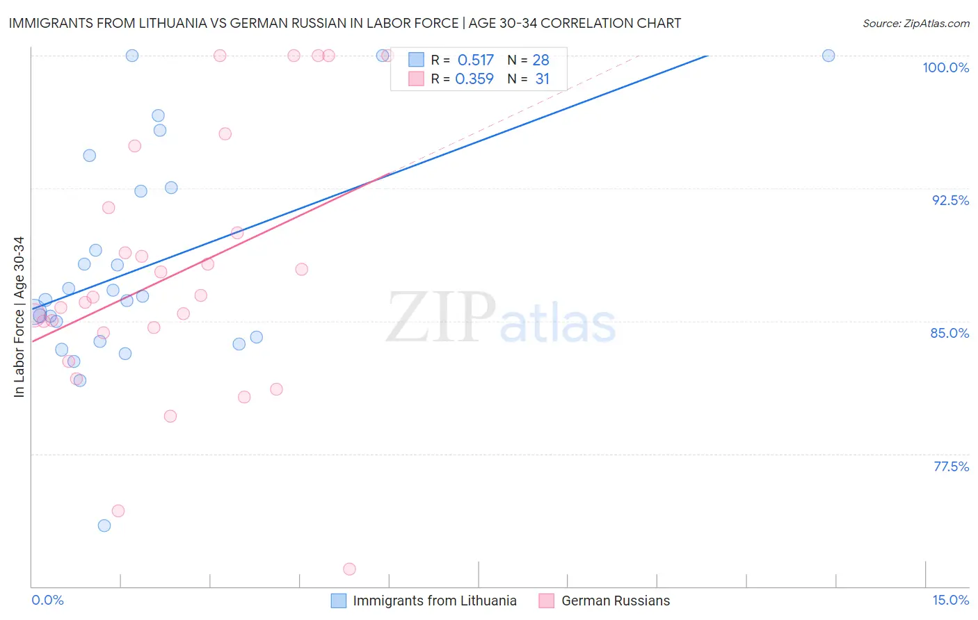 Immigrants from Lithuania vs German Russian In Labor Force | Age 30-34