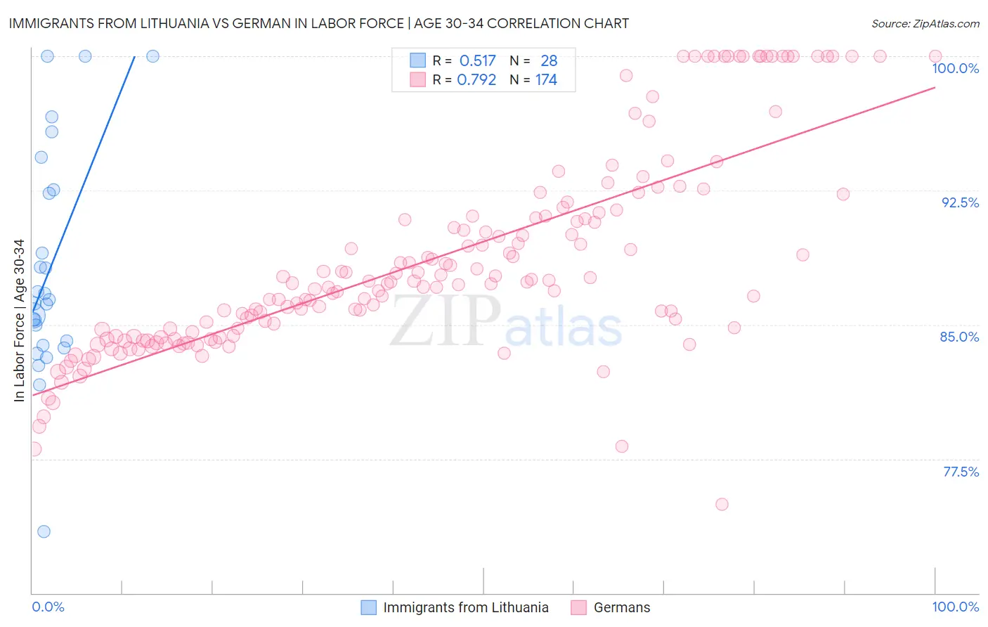 Immigrants from Lithuania vs German In Labor Force | Age 30-34