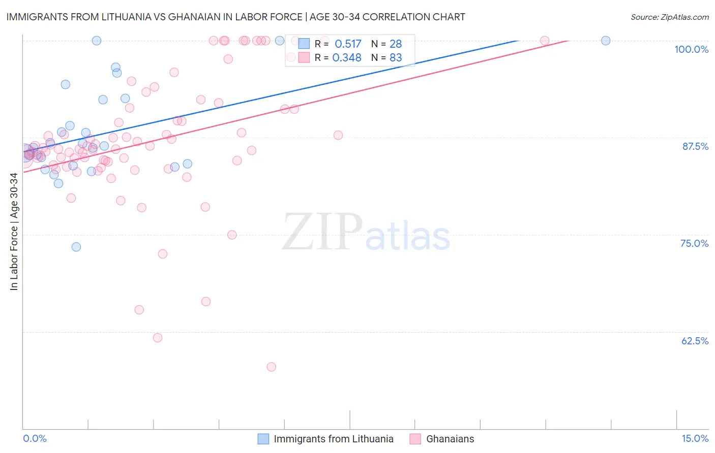 Immigrants from Lithuania vs Ghanaian In Labor Force | Age 30-34