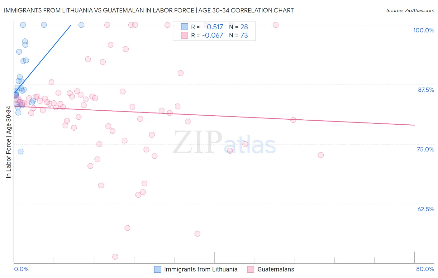 Immigrants from Lithuania vs Guatemalan In Labor Force | Age 30-34