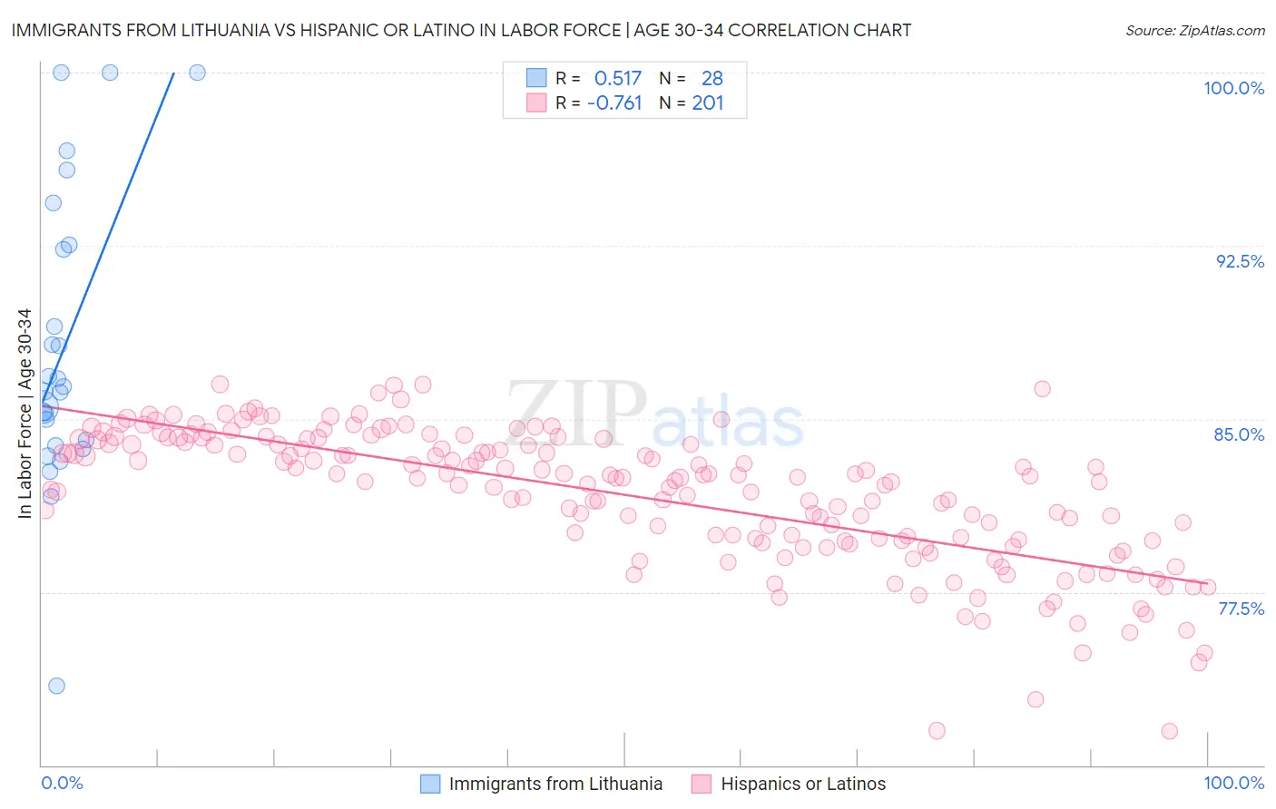 Immigrants from Lithuania vs Hispanic or Latino In Labor Force | Age 30-34