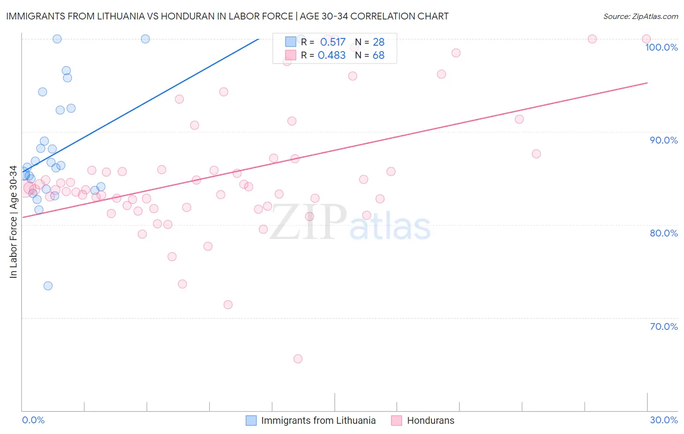 Immigrants from Lithuania vs Honduran In Labor Force | Age 30-34