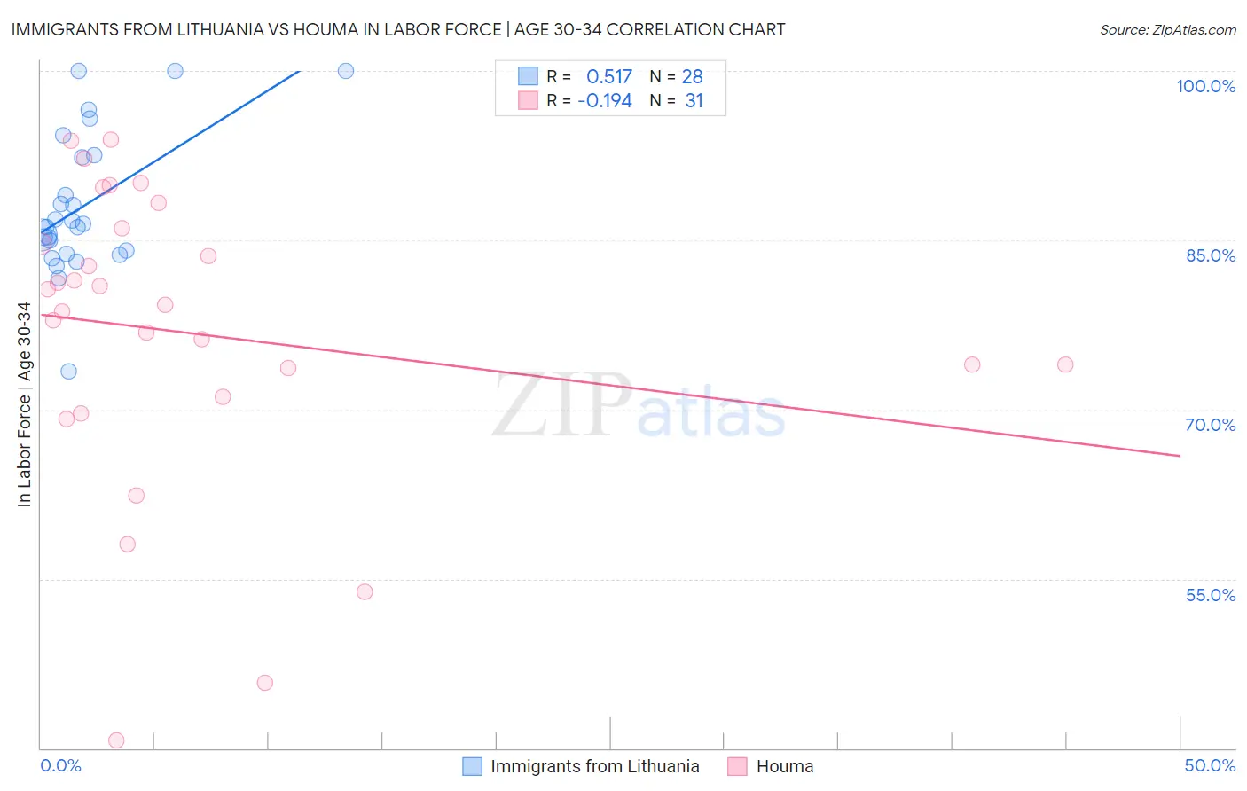 Immigrants from Lithuania vs Houma In Labor Force | Age 30-34