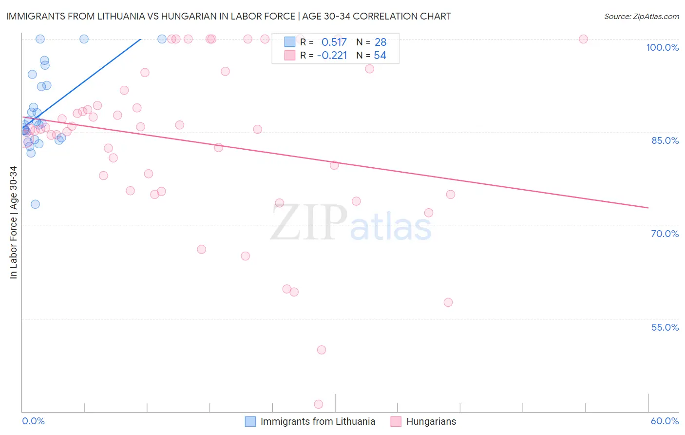 Immigrants from Lithuania vs Hungarian In Labor Force | Age 30-34