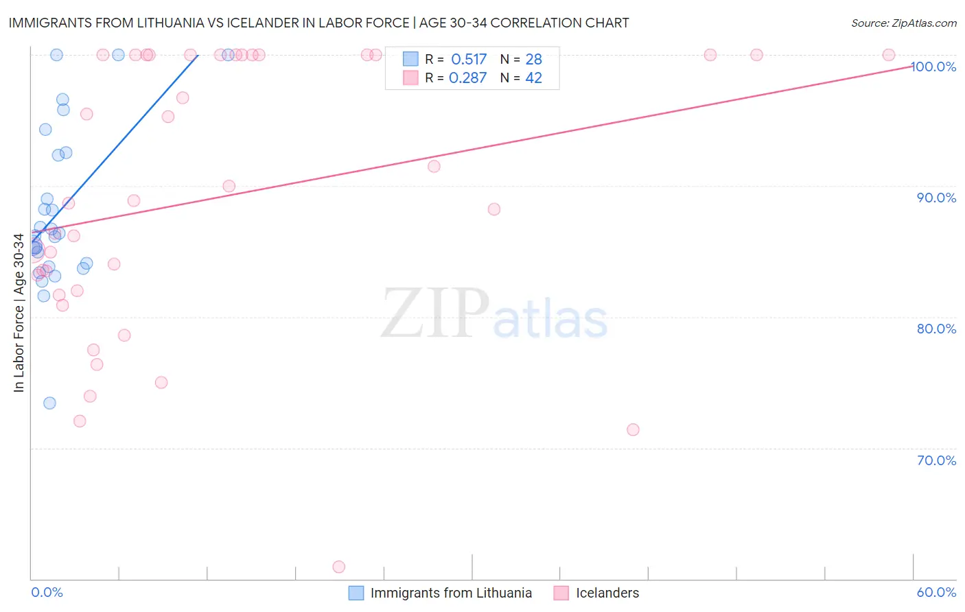 Immigrants from Lithuania vs Icelander In Labor Force | Age 30-34