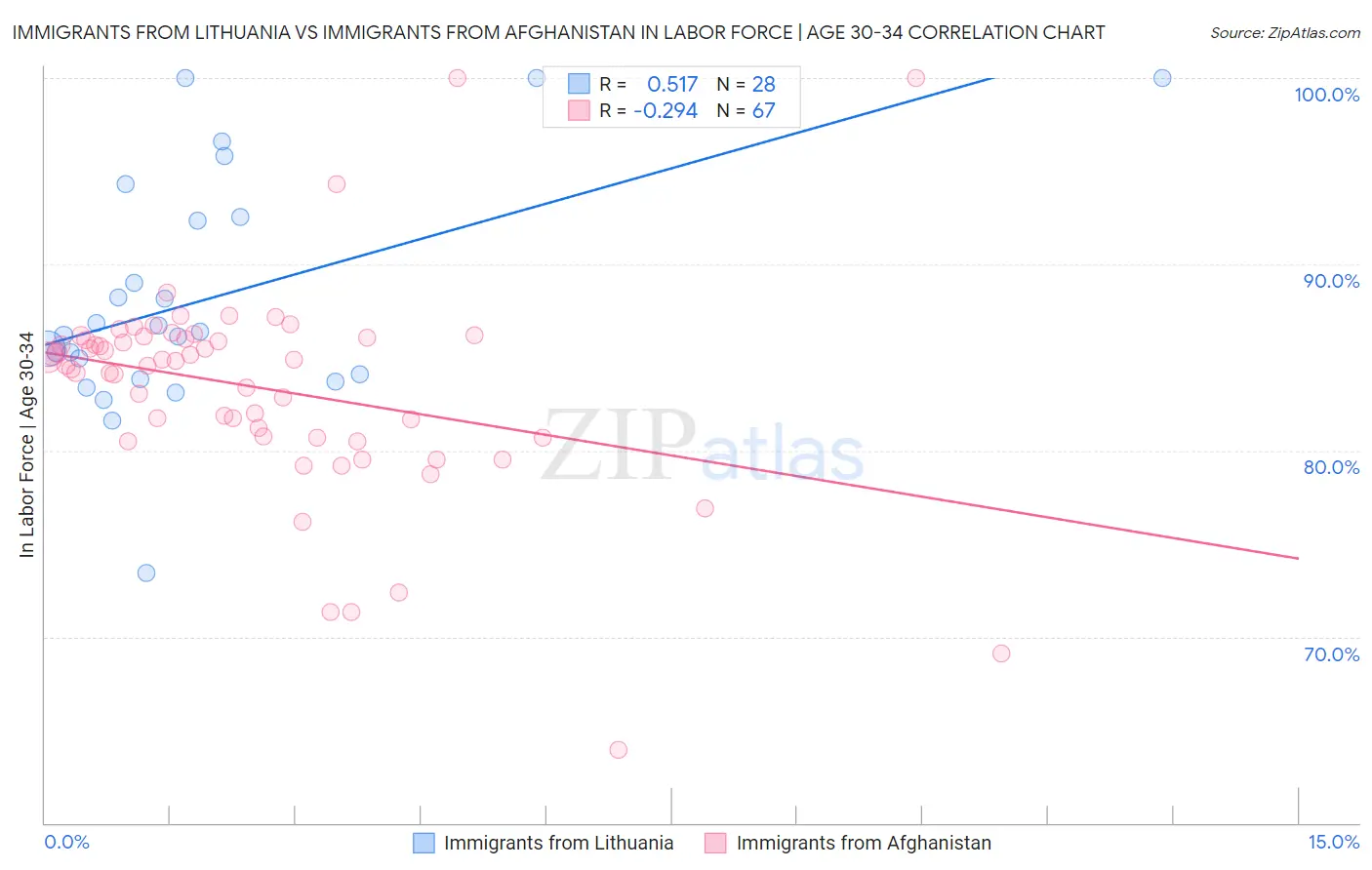 Immigrants from Lithuania vs Immigrants from Afghanistan In Labor Force | Age 30-34