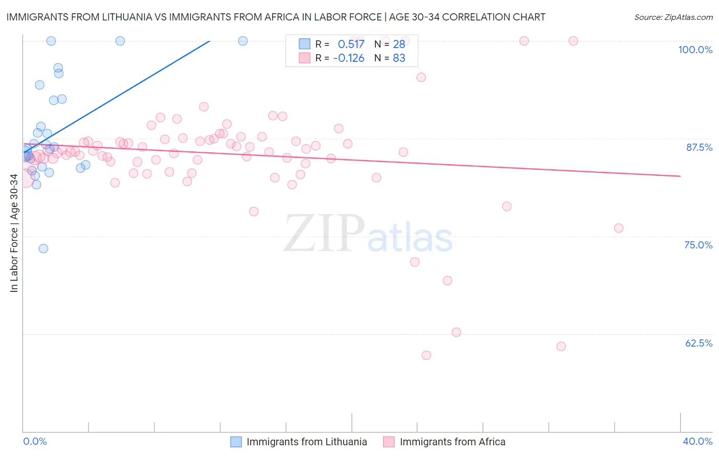 Immigrants from Lithuania vs Immigrants from Africa In Labor Force | Age 30-34