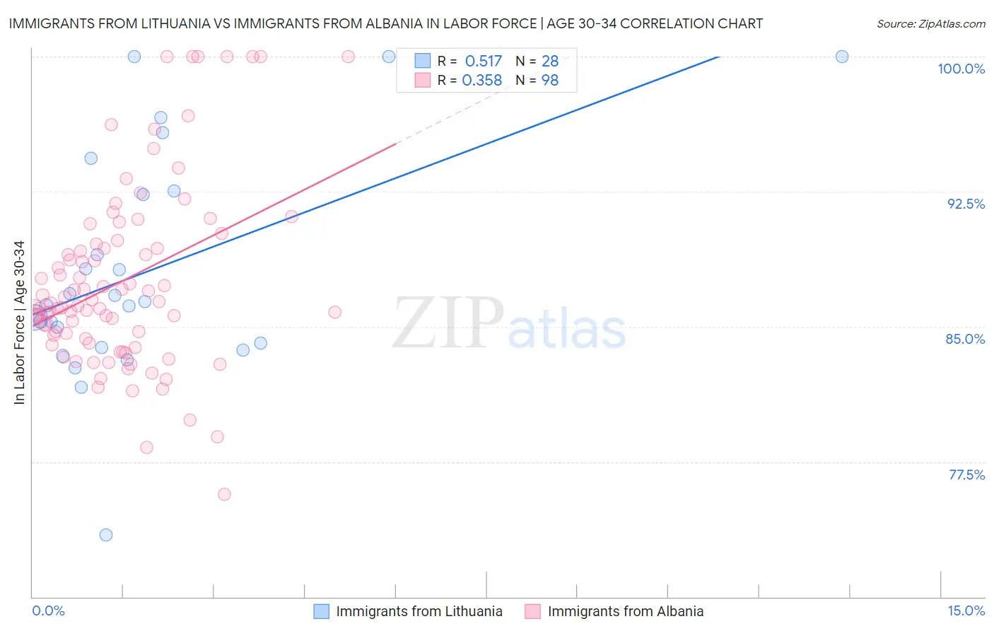 Immigrants from Lithuania vs Immigrants from Albania In Labor Force | Age 30-34