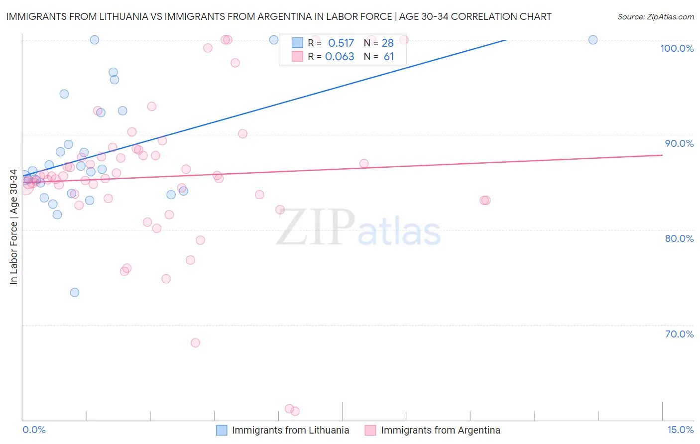 Immigrants from Lithuania vs Immigrants from Argentina In Labor Force | Age 30-34