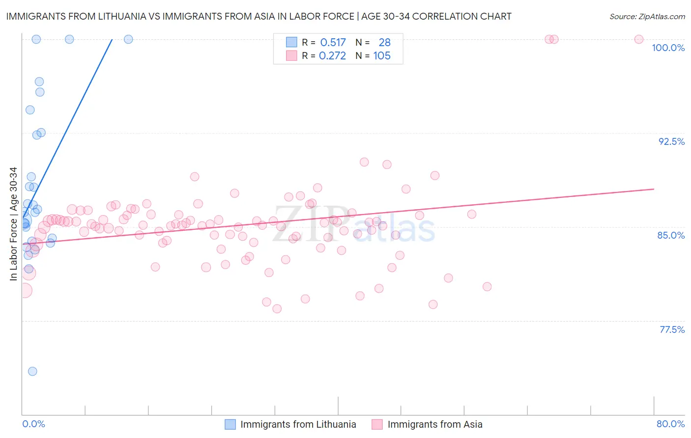 Immigrants from Lithuania vs Immigrants from Asia In Labor Force | Age 30-34