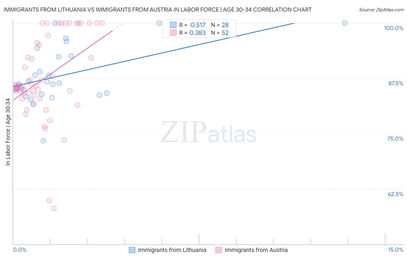 Immigrants from Lithuania vs Immigrants from Austria In Labor Force | Age 30-34