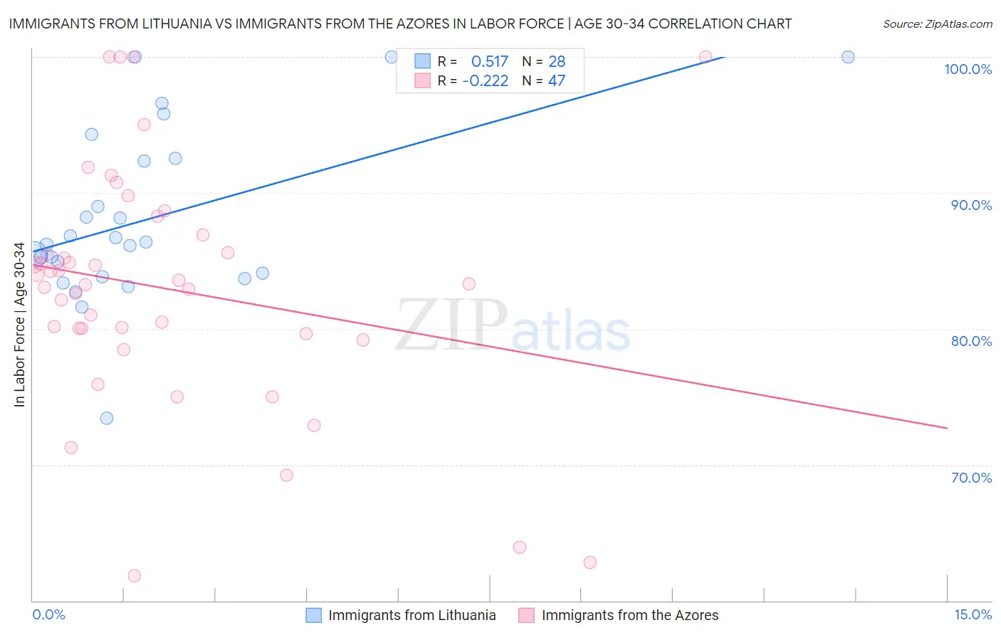 Immigrants from Lithuania vs Immigrants from the Azores In Labor Force | Age 30-34
