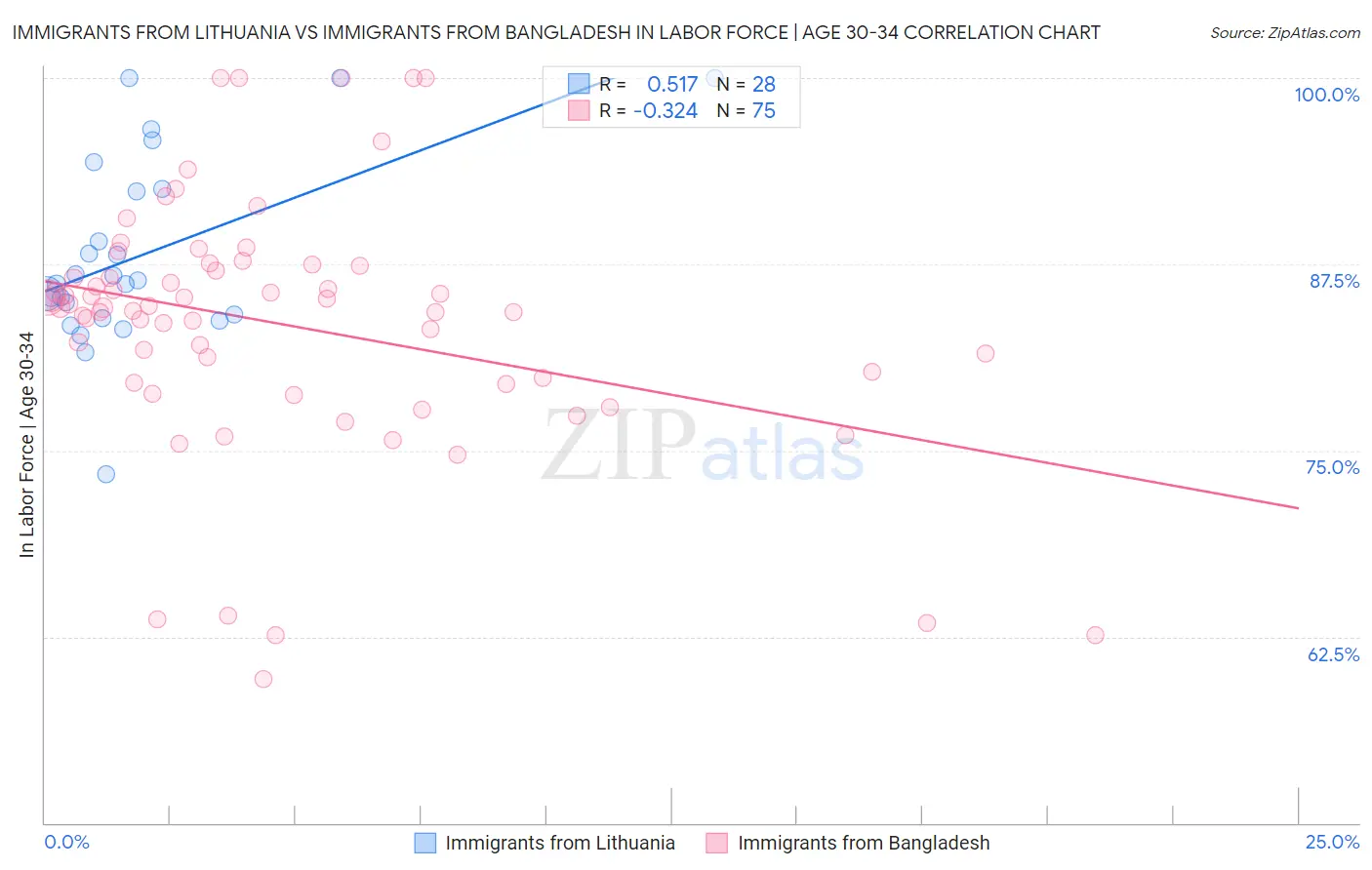 Immigrants from Lithuania vs Immigrants from Bangladesh In Labor Force | Age 30-34