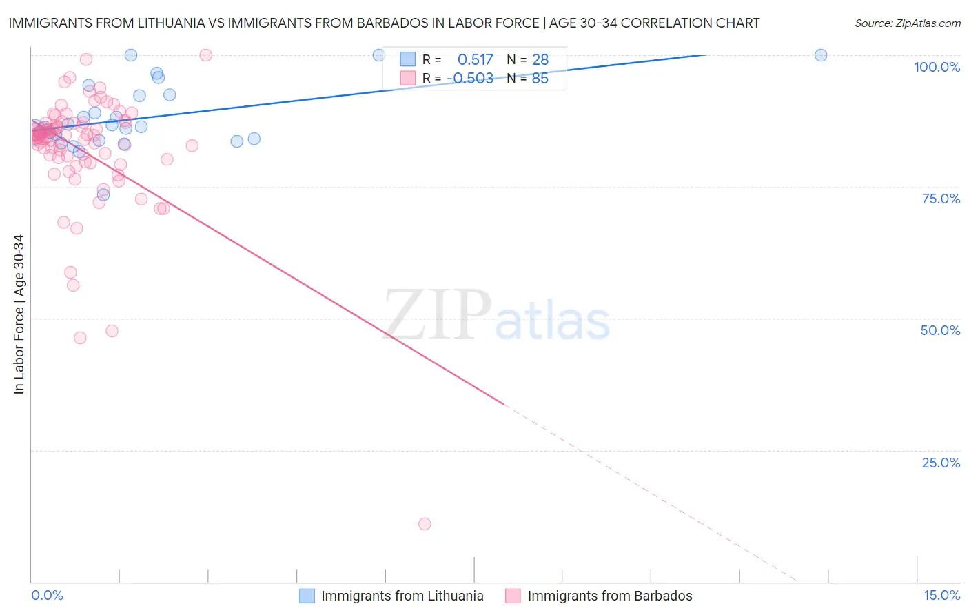 Immigrants from Lithuania vs Immigrants from Barbados In Labor Force | Age 30-34