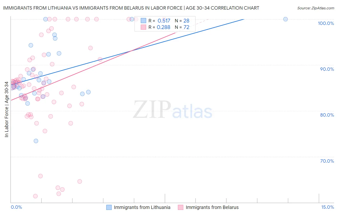 Immigrants from Lithuania vs Immigrants from Belarus In Labor Force | Age 30-34