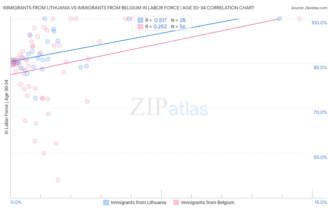 Immigrants from Lithuania vs Immigrants from Belgium In Labor Force | Age 30-34