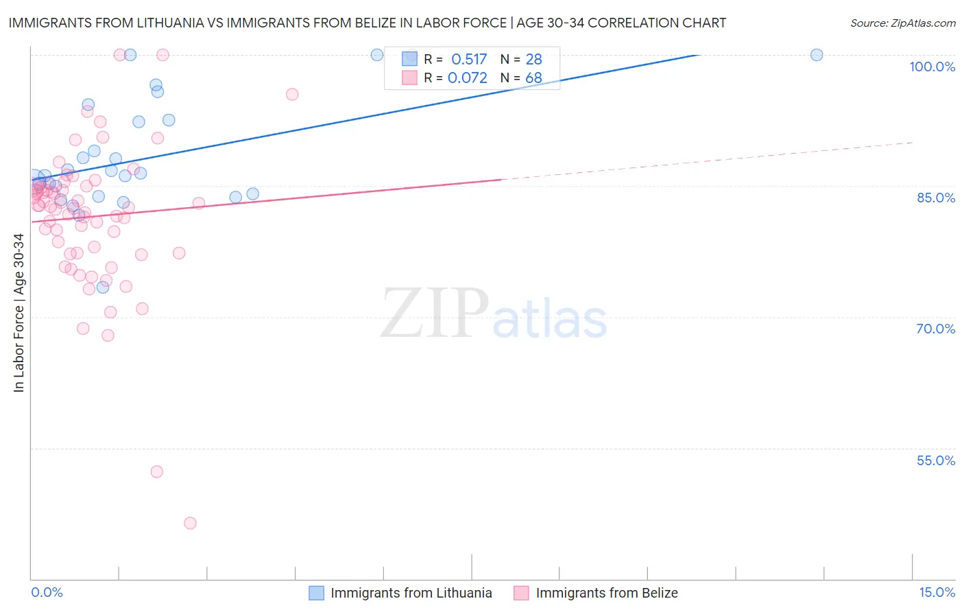Immigrants from Lithuania vs Immigrants from Belize In Labor Force | Age 30-34