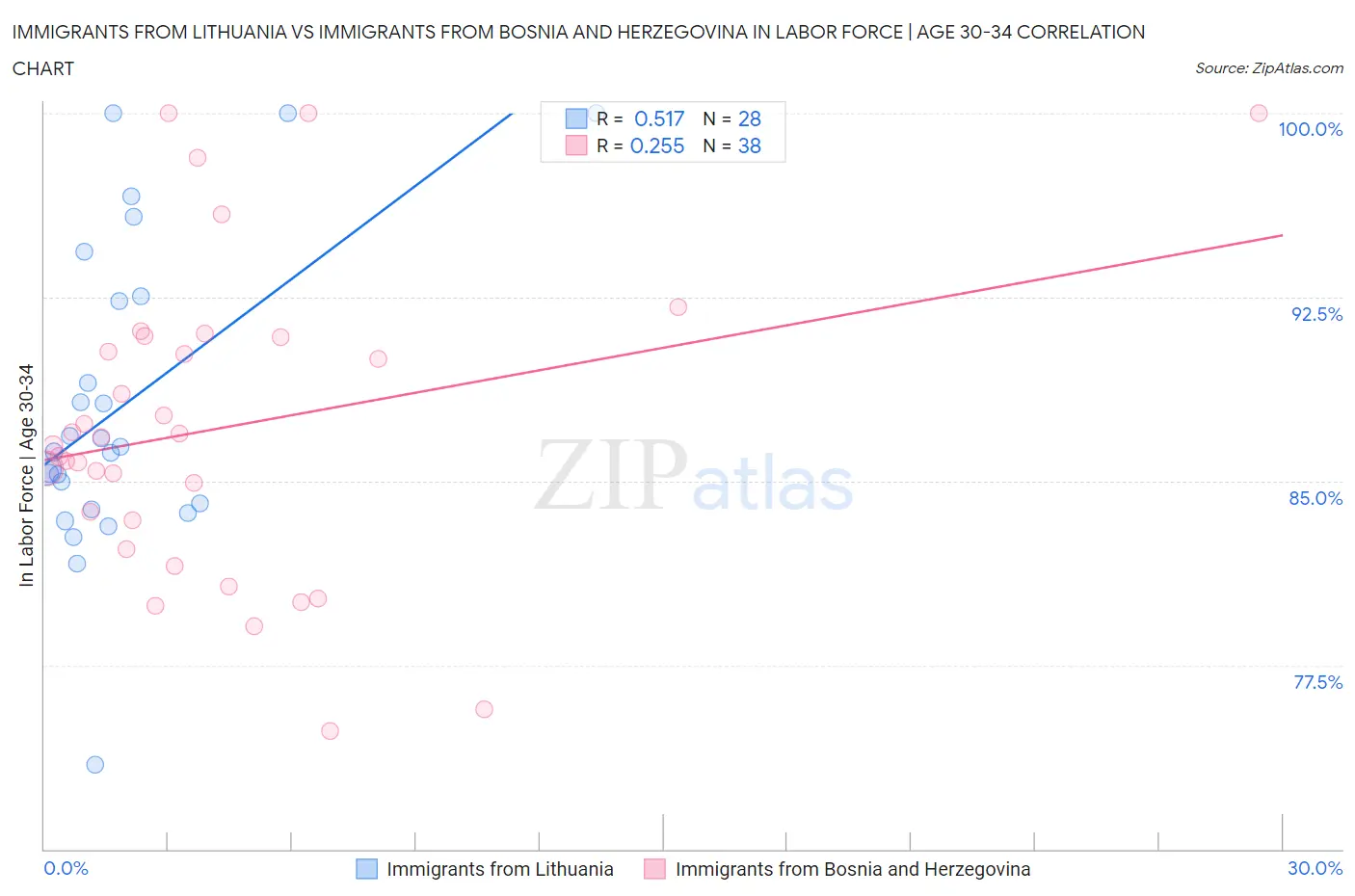 Immigrants from Lithuania vs Immigrants from Bosnia and Herzegovina In Labor Force | Age 30-34