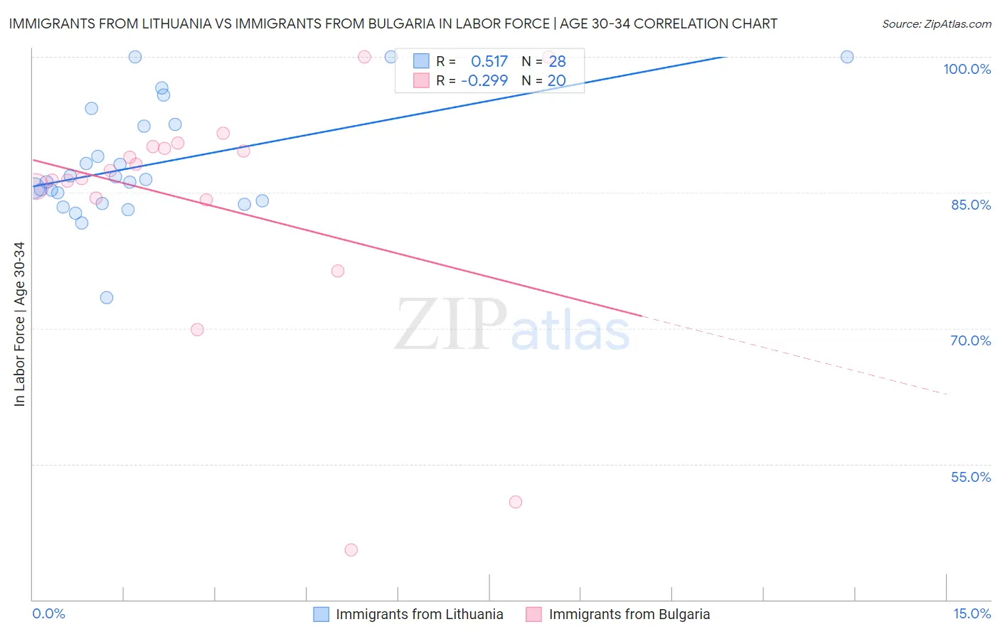 Immigrants from Lithuania vs Immigrants from Bulgaria In Labor Force | Age 30-34