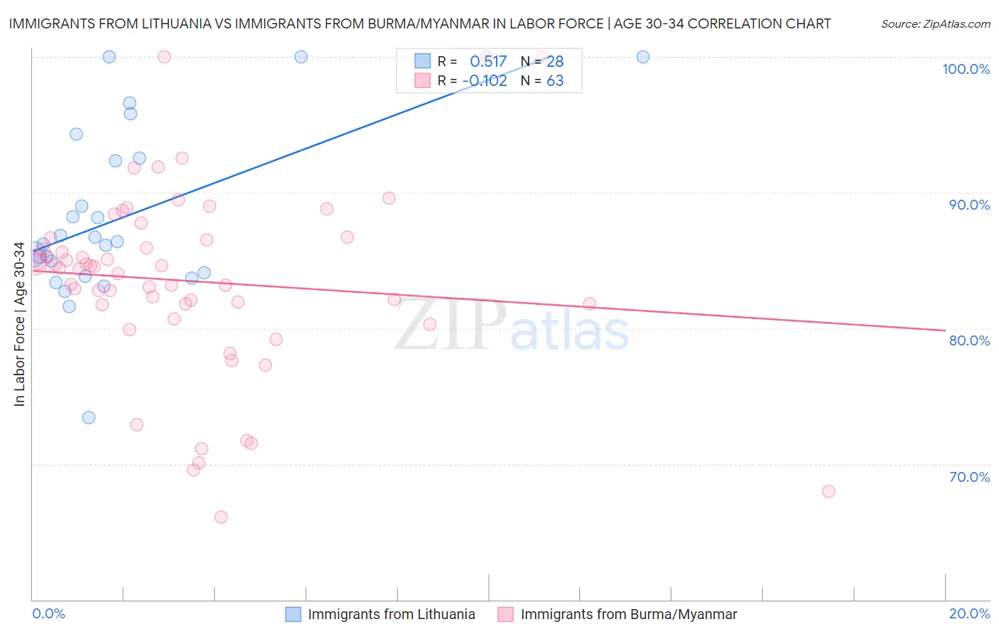 Immigrants from Lithuania vs Immigrants from Burma/Myanmar In Labor Force | Age 30-34