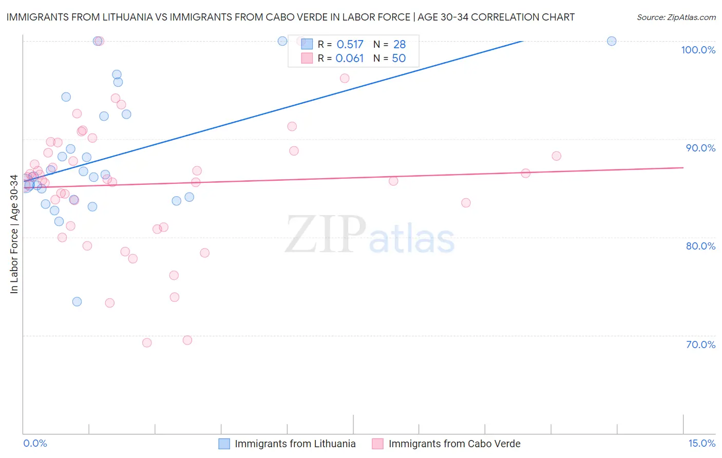 Immigrants from Lithuania vs Immigrants from Cabo Verde In Labor Force | Age 30-34
