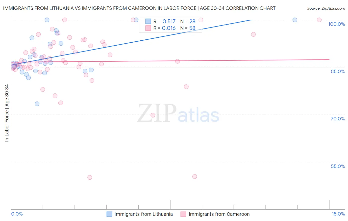 Immigrants from Lithuania vs Immigrants from Cameroon In Labor Force | Age 30-34