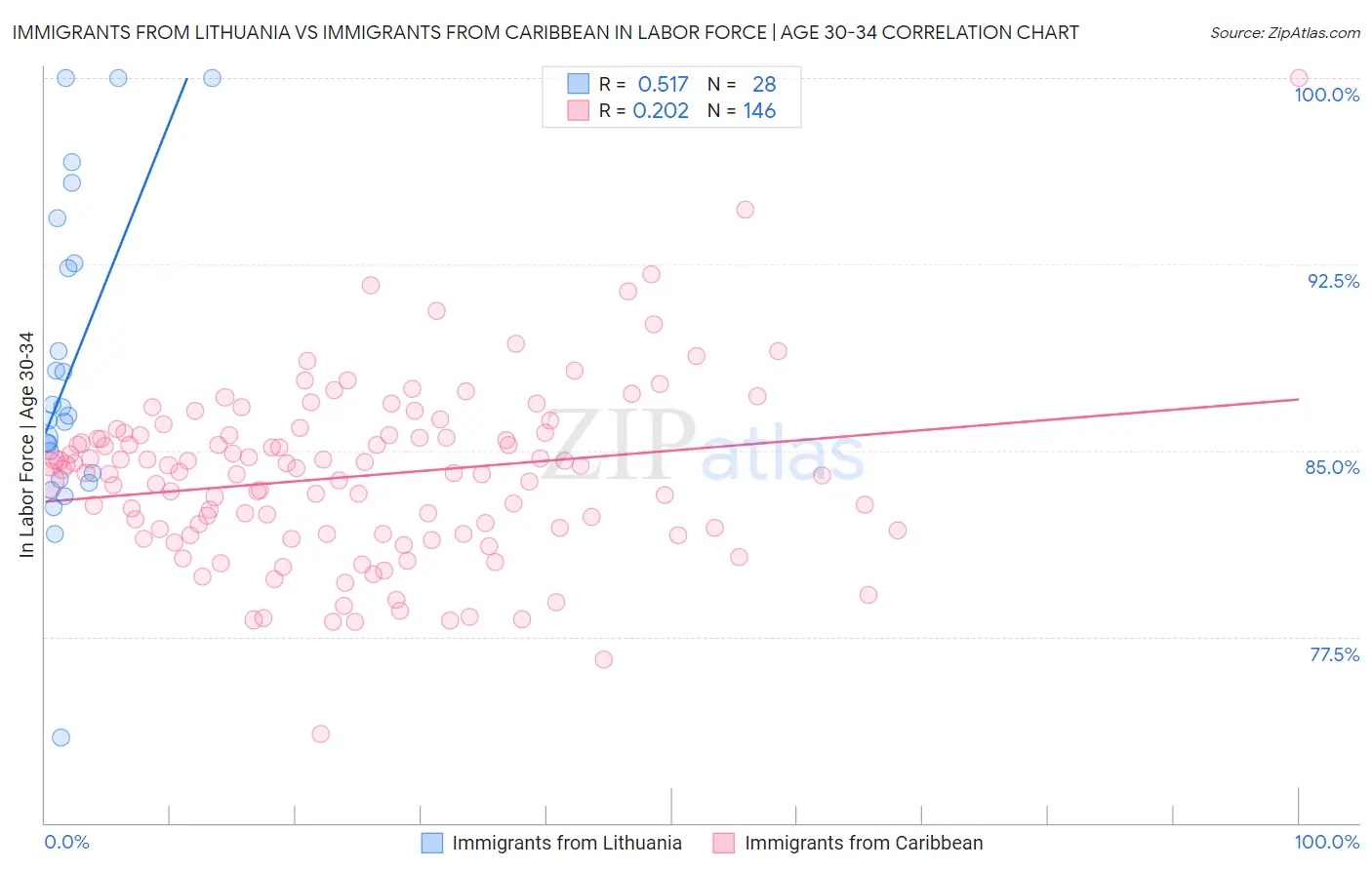 Immigrants from Lithuania vs Immigrants from Caribbean In Labor Force | Age 30-34